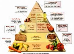 Dash Diet Food Pyramid